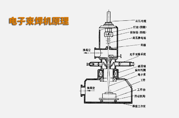 電子束焊接與激光焊接有什么不同？(圖1)
