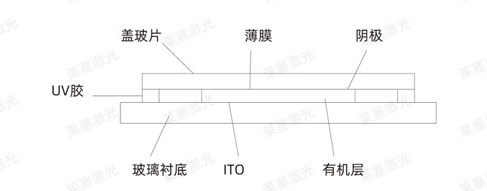 激光玻璃封裝工藝是怎么實(shí)現(xiàn)的？(圖3)