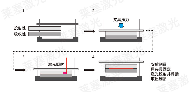 塑料焊接工藝中，超聲波與激光焊接各有什么優(yōu)點(圖2)