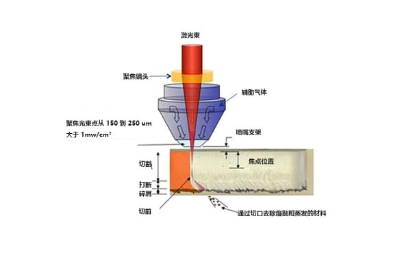 什么是激光切割機(jī)？激光切割的工作原理是什么？