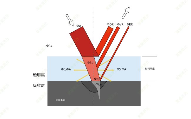 塑料激光焊接時(shí)的穿透率是怎么計(jì)算的？