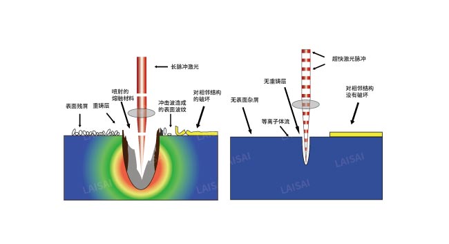 納秒、皮秒、飛秒激光切割機(jī)有什么區(qū)別(圖2)