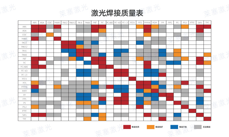 哪些塑料可以使用激光焊接呢？看看塑料激光焊接質(zhì)量表
